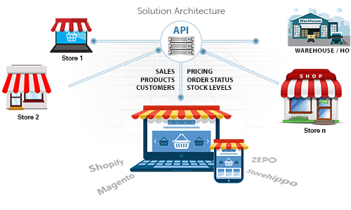 Real time retail analytic tool