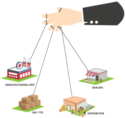 Pharma chain store distribution management software