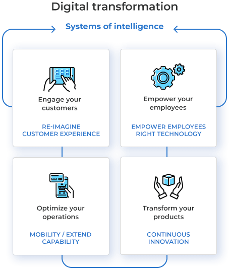 mrakaf digital transformation